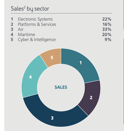 Sales By Sector