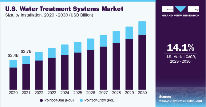 U.S. Water Treatment Systems Market