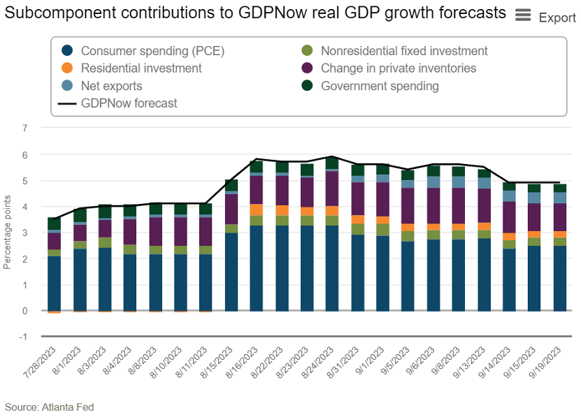 GDP Growth Forecast Contributors