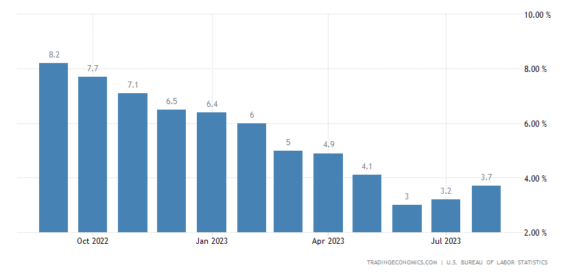United States Inflation Rate