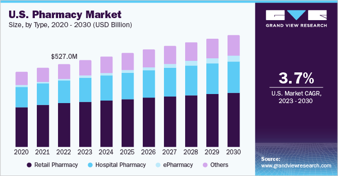 U.S. Pharmacy Market