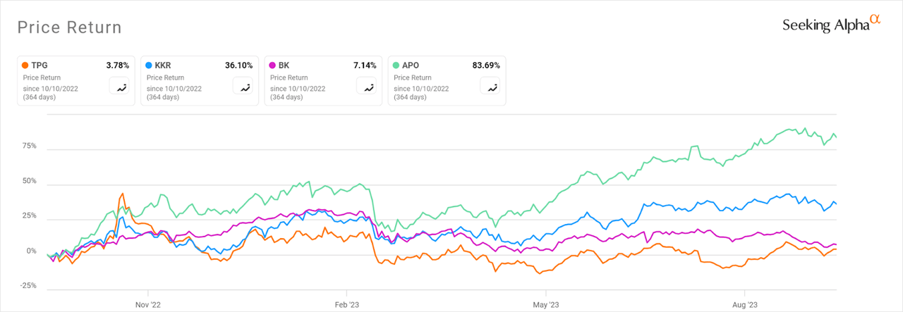52-Week Stock Price Return Comparison