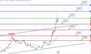 Solana Price Prediction as SOL Surges Past $42 Zone – Can SOL Reach $100 in 2023?