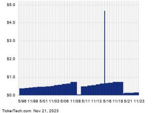 Macerich Breaks Above 6% Yield Territory