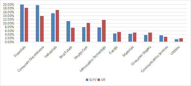 SLYV Sector breakdown