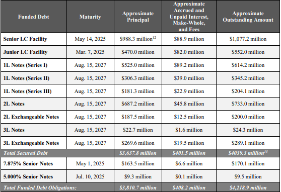 Pre-petition debt of WeWork