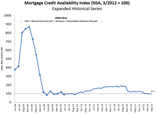 Mortgage lending standard index