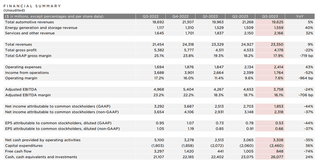 3q 2023 earnings Tesla