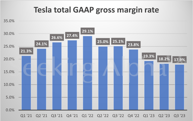 Gross profit margin