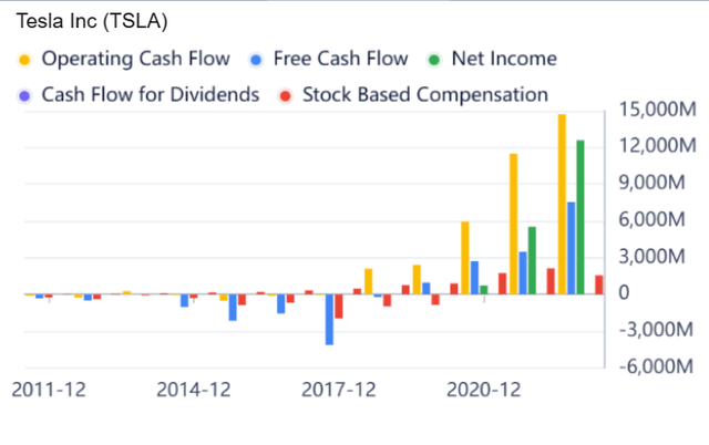 Tesla's operating cash flows