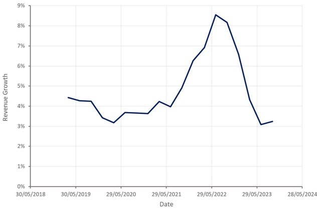 Check Point Revenue Growth