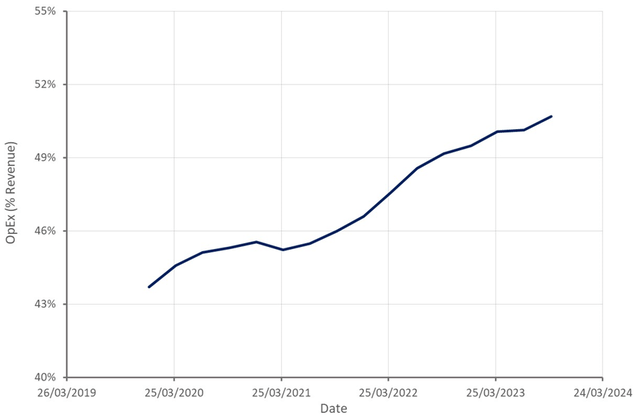 Check Point Operating Expenses