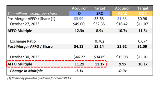 Change in AFFO Multiple