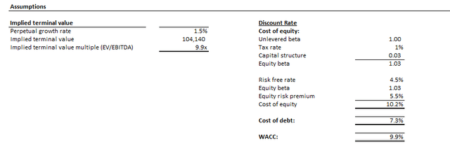 Shopify valuation analysis