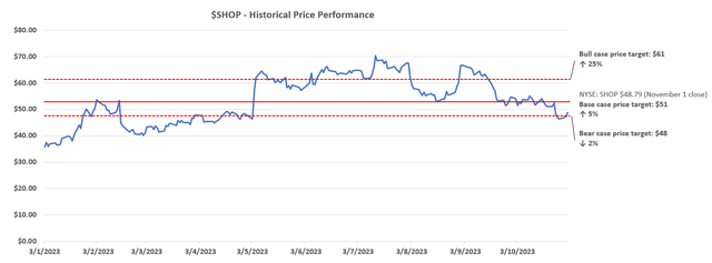 Shopify valuation analysis