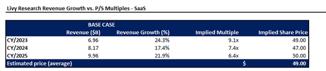 Shopify valuation analysis