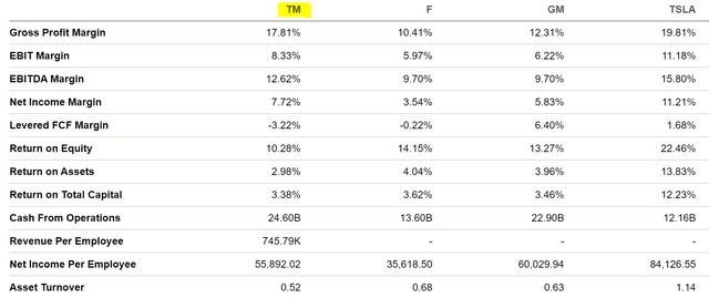 Automotive comparison - profitability