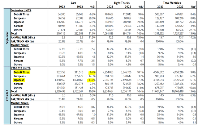Monthly automotive industry tracker, for September.