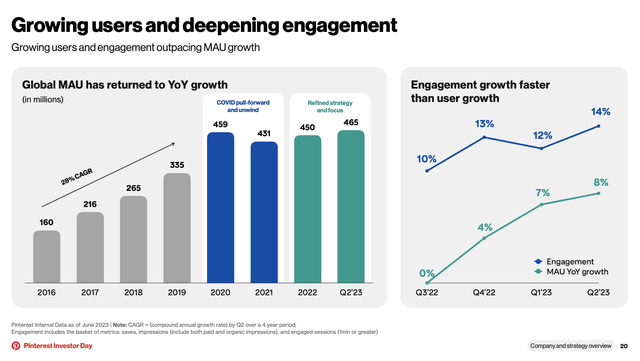 Engagement trends