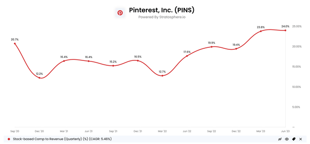 Stock based compensation to revenue