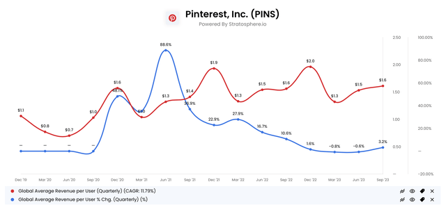 Global Quarterly ARPU