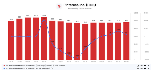 US & Canada MAU growth
