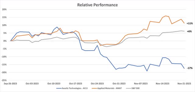 Relative performance of ACLS