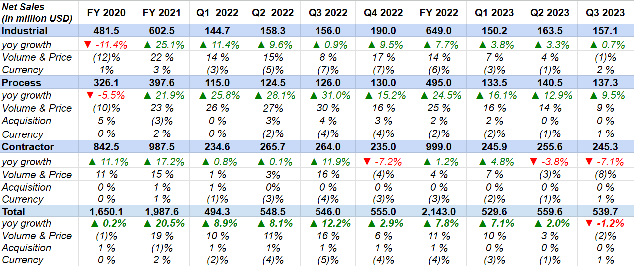 GGG's Historical Revenue Growth
