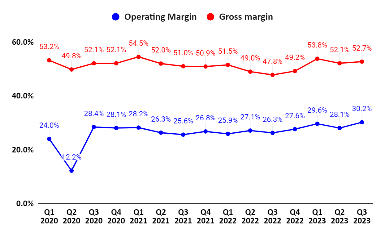 GGG's Gross margin and Operating margin