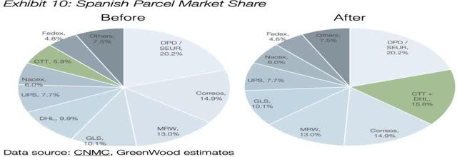 Spanish parcel market share