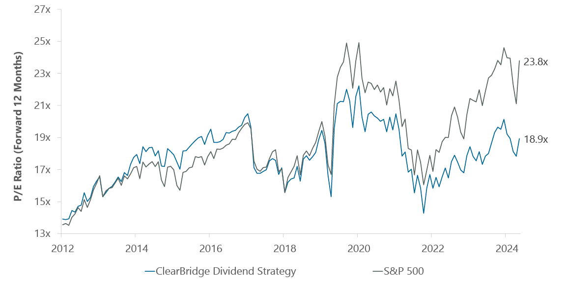 ClearBridge Dividend Strategy Trading at a Meaningful Discount to the Market