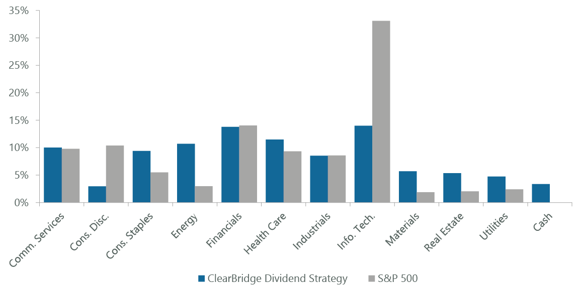 ClearBridge Dividend Strategy Remains Broadly Diversified