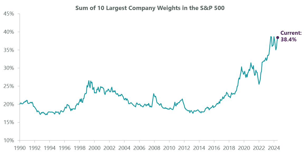 Market Remains Highly Concentrated
