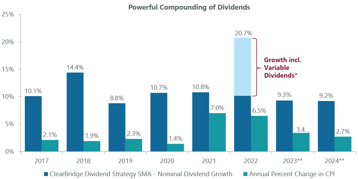 Dividend Growth Critical to Offset Inflation
