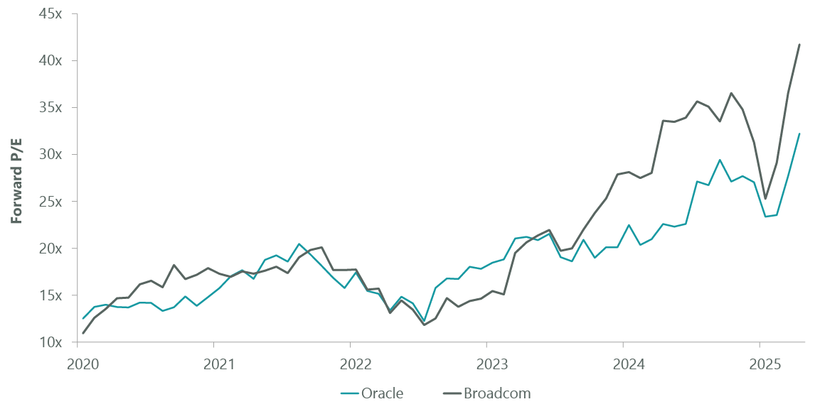 Purchasing Stocks When They Embed Low Expectations: Valuations