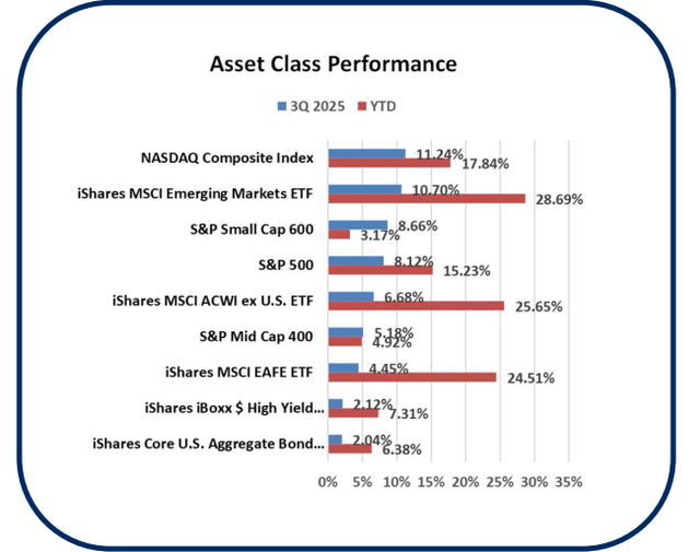 Asset class performance