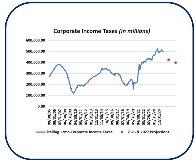 corporate income taxes