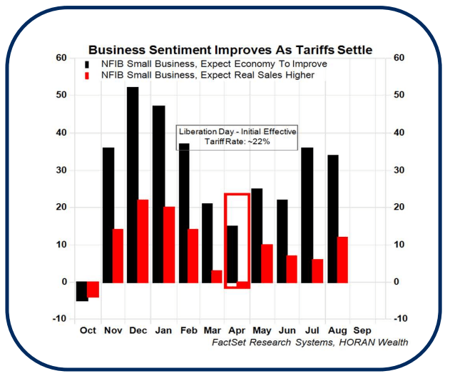 business sentiment improves as tariffs settle