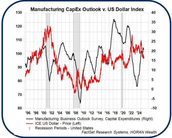 manufacturing capex outlook vs US dollar index