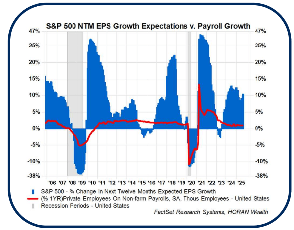 S&P 500 NTM EPS growth expectations vs. Payroll growth