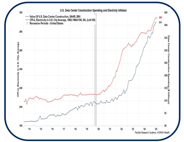 US data center construction spending and electricity inflation